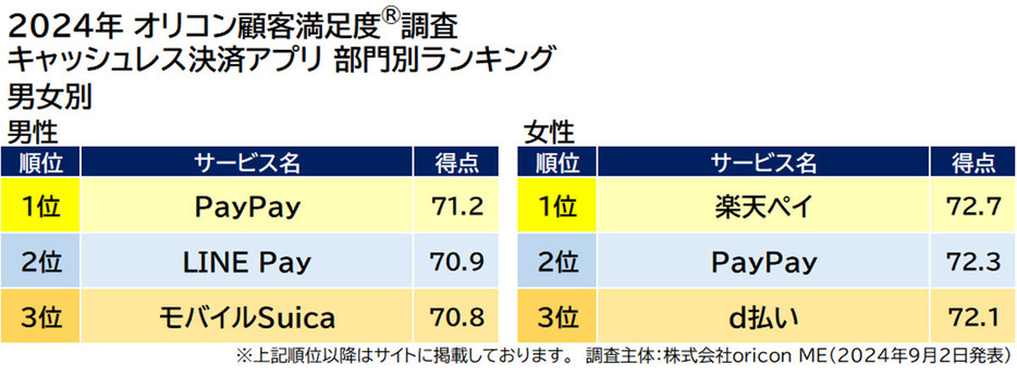 男女別の結果では、「PayPay」が男性部門で初の1位に輝き、「楽天ペイ」が女性部門で2年連続となる1位を獲得しました（オリコン顧客満足度調べ）