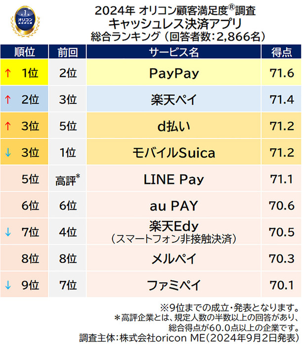 総合ランキングを前回の順位と比較してみると、前回1位だった「モバイルSuica」が3位にランクダウンし、前回2位だった「PayPay」が1位にランクアップしていることがわかります（オリコン顧客満足度調べ）