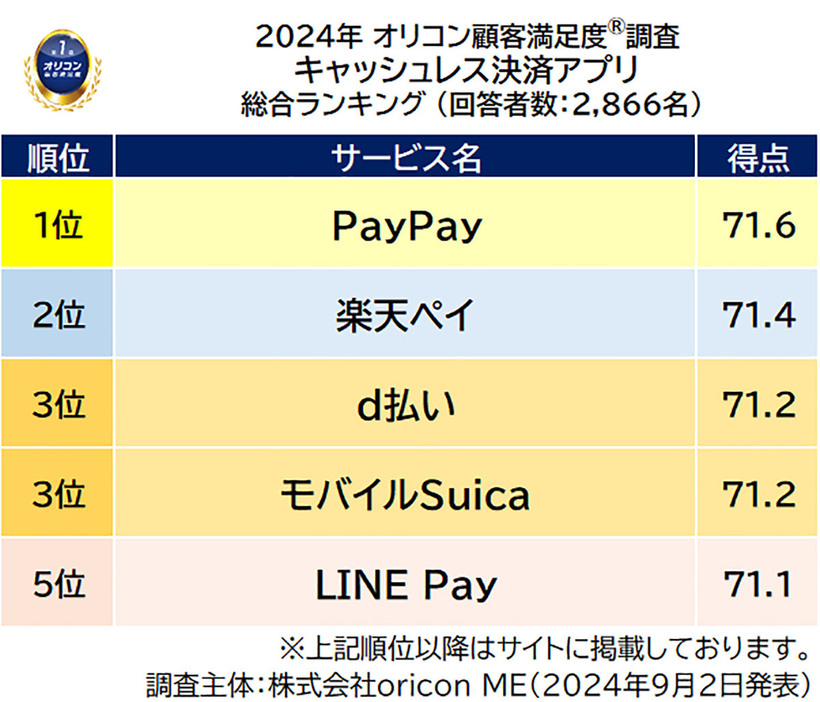 「2024年 オリコン顧客満足度調査 キャッシュレス決済アプリ」の総合ランキングでは、2位に0.2ポイント差の僅差ながら、「PayPay」が通算3度目となる1位を獲得しました（オリコン顧客満足度調べ）