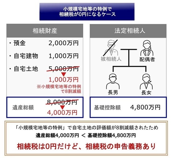 特例や控除の適用で「相続税が0円」に！「相続税申告の要否判定」を税理士が徹底解説