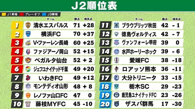 9月22日終了時点のサッカーJ2順位表