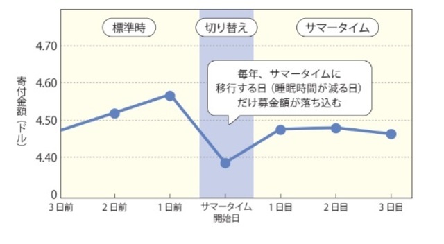 ［図表1］サマータイムの開始後は募金額が減少傾向に 柳沢 正史『今さら聞けない　睡眠の超基本』より抜粋