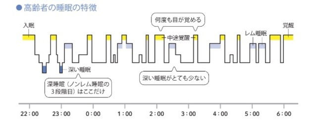 ［図表2］高齢者の睡眠の特徴 出典　厚生労働省e-ヘルスネットより作成