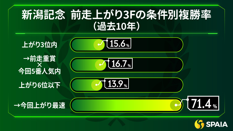 新潟記念の前走上がり3Fの条件別成績