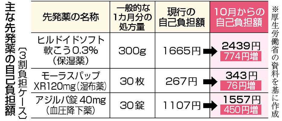 主な先発薬の自己負担額