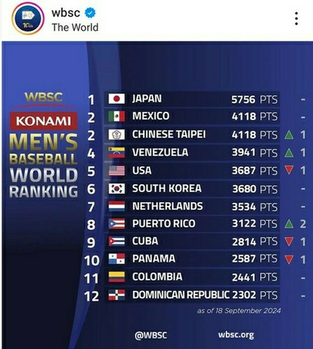 野球男子の最新の世界ランキングで韓国は前回と同じ6位だった（WBSCのインスタグラムより）＝（聯合ニュース）≪転載・転用禁止≫