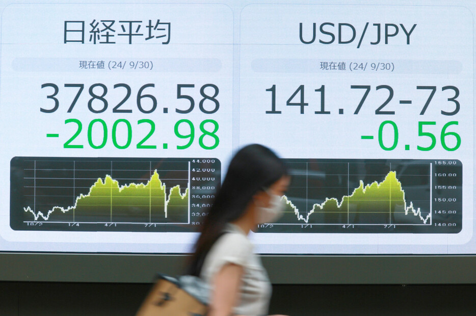 下落した日経平均株価（左）と１ドル＝１４１円台後半に上昇した円相場を示すモニター＝３０日午後、東京都中央区