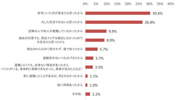 緊急地震速報や避難指示で避難しなかった理由（日本赤十字社発表資料）