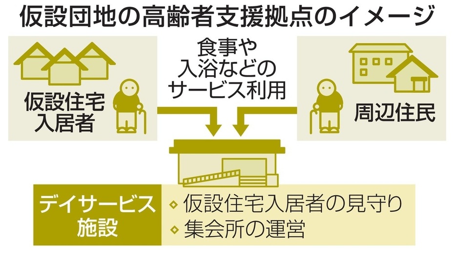 仮設団地の高齢者支援拠点のイメージ