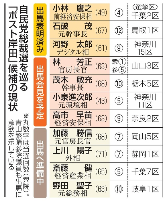 自民党総裁選を巡る「ポスト岸田」候補の現状