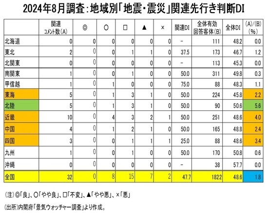 ［図表3］2024年8月調査：地域別「地震・震災」関連先行き判断DI