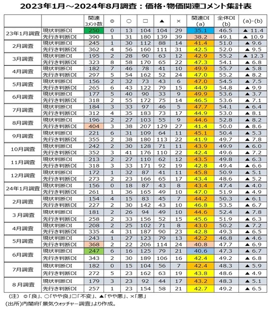 ［図表6］2023年1月～2024年8月調査：価格・物価関連コメント集計表