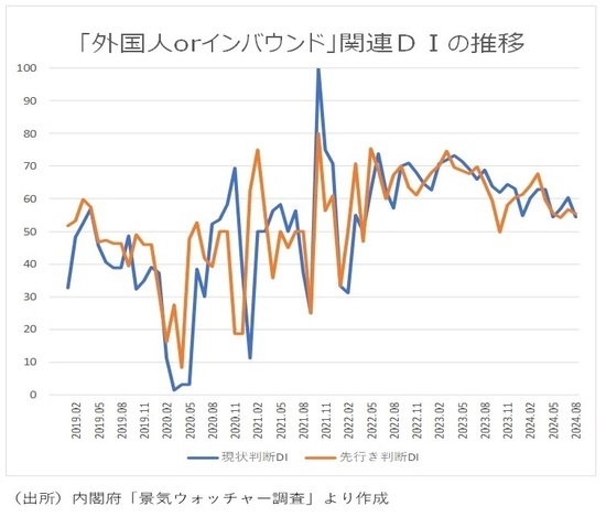 ［図表11］「外国人orインバウンド」関連DIの推移