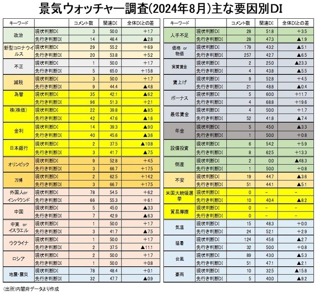 ［図表13］景気ウォッチャー調査（2024年8月）主な要因別DI