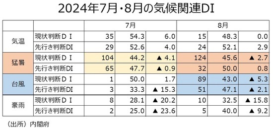 ［図表1］2024年7月・8月の気候関連DI