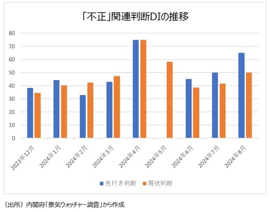 ［図表5］「不正」関連判断DIの推移