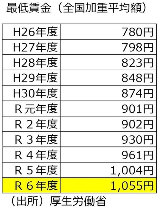 ［図表12］最低賃金（全国加重平均額）