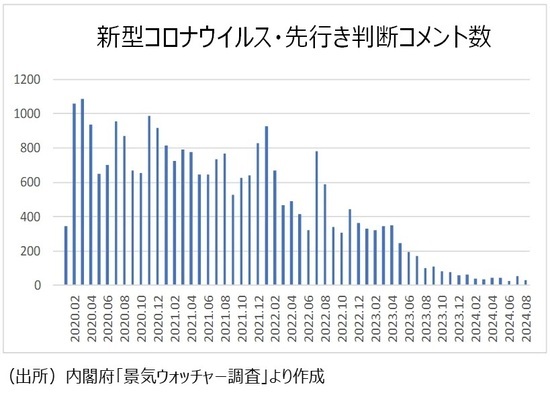 ［図表10］新型コロナウイルス・先行き判断コメント数