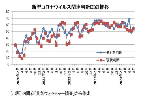 ［図表9］新型コロナウイルス関連判断DIの推移