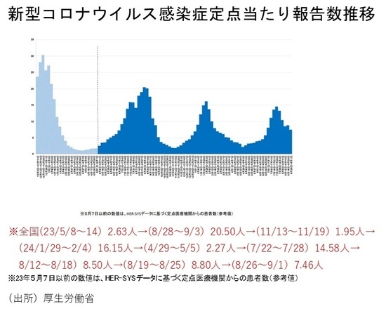 ［図表8］新型コロナウイルス感染症定点当たり報告数推移