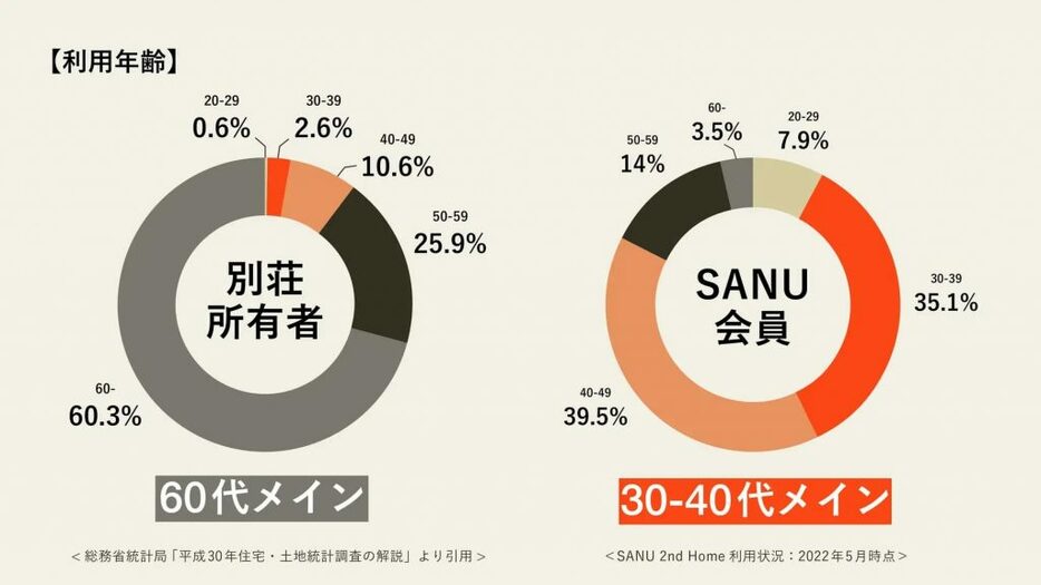 2022年5月時点でのSANUの会員の年齢層（SANU提供）