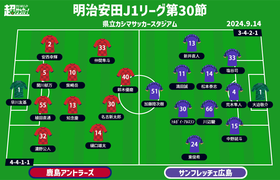 鹿島vs広島　予想フォーメーション