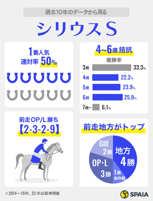 過去10年のデータから見るシリウスステークス