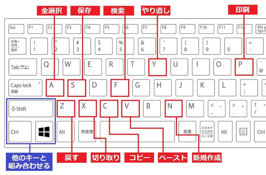 基本的なショートカットは「Ctrl」と他のキーを組み合わせて使います。また、「Shift」や「Win（Windowsキー）」を使う場合もあります（画像はillustACより）