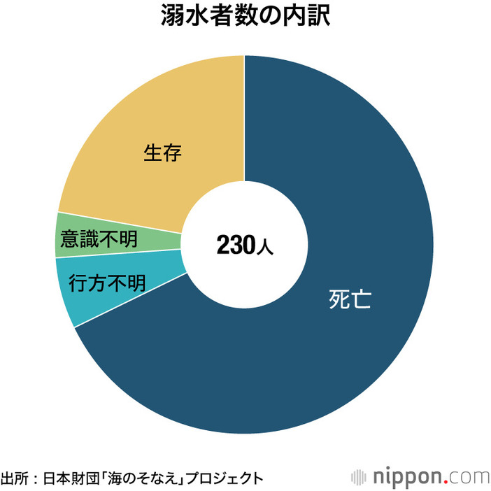 溺水者数の内訳