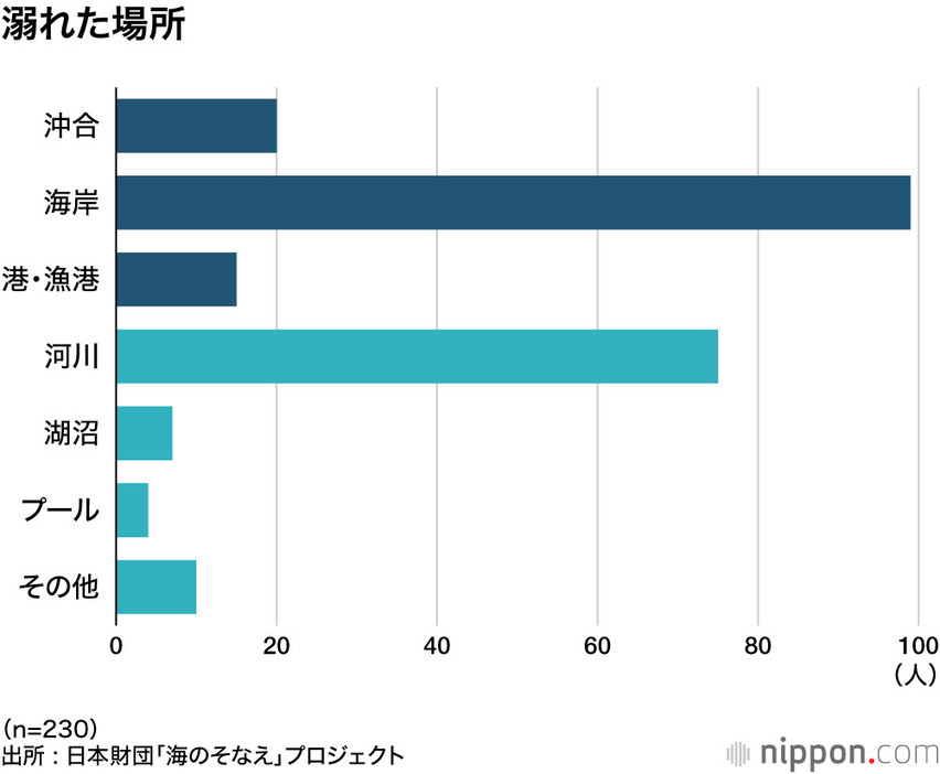 溺れた場所