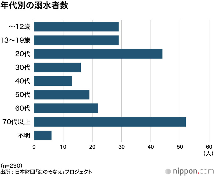 年代別の溺水者数