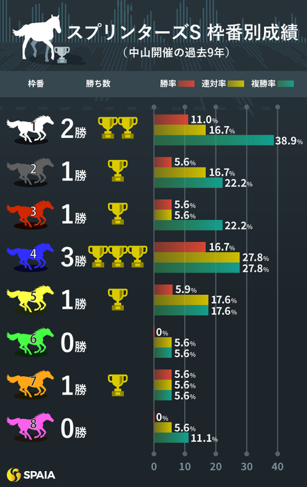 スプリンターズSの枠番別成績（中山開催の過去9年）,