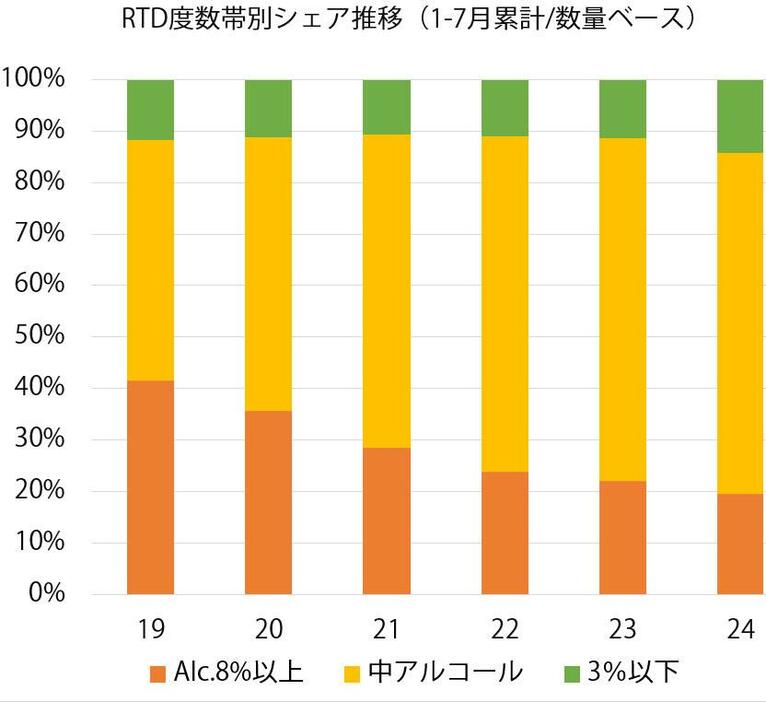 ㈱マーチャンダイジング・オン RDS市場データ スーパー全国 / 収集店舗数6673店＝24年5月時点