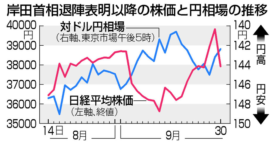 岸田首相退陣表明以降の株価と円相場の推移