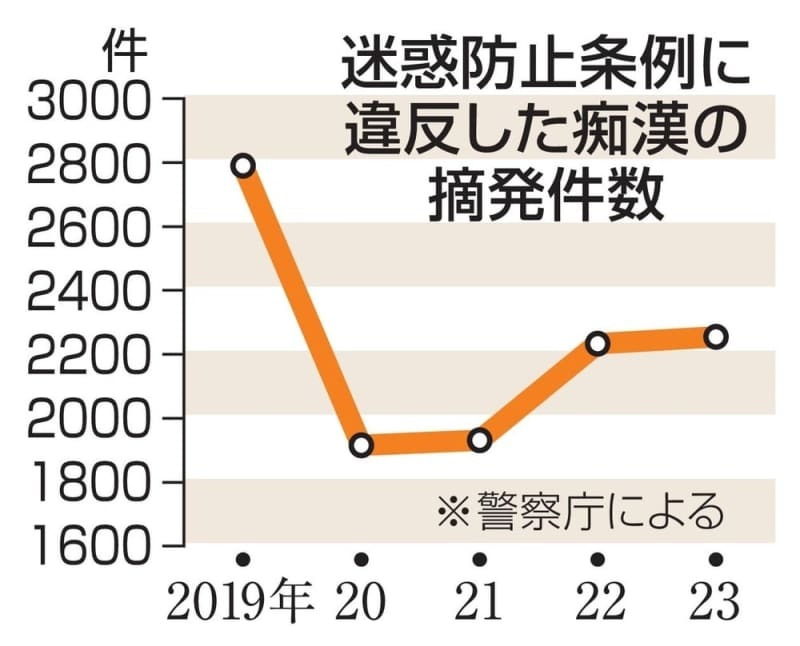 迷惑防止条例に違反した痴漢の摘発件数