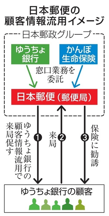 日本郵便の顧客情報流用イメージ