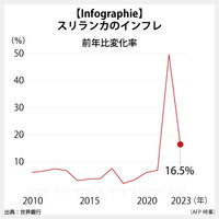 【Infographie】スリランカのインフレ