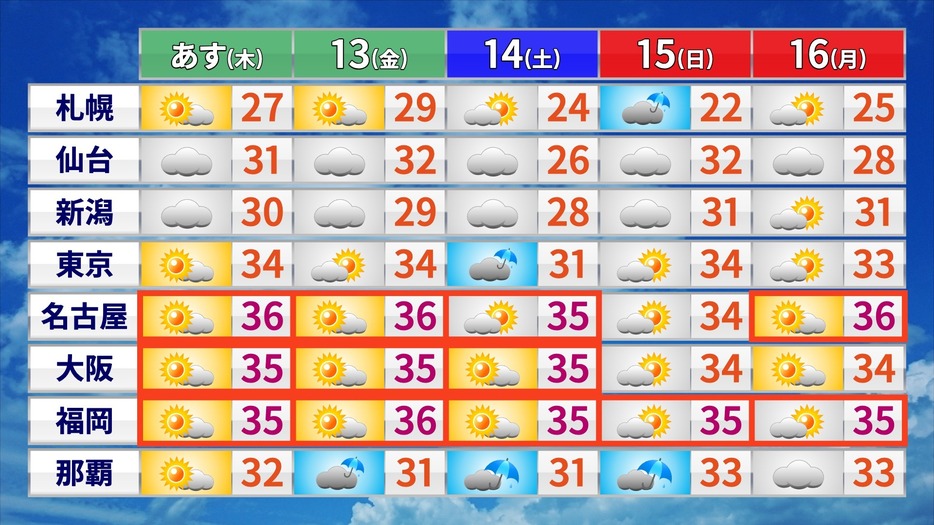 この先の天気と予想最高気温