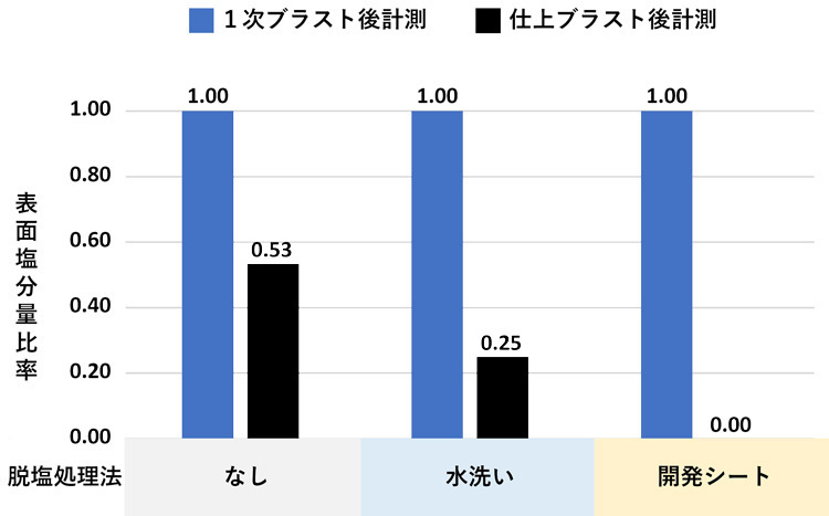 開発したシートの試作を東亞合成が繰り返しており、場合によっては水洗いよりも表面の塩分量を減らせるまでに改良が進んだ（横河ブリッジ提供）