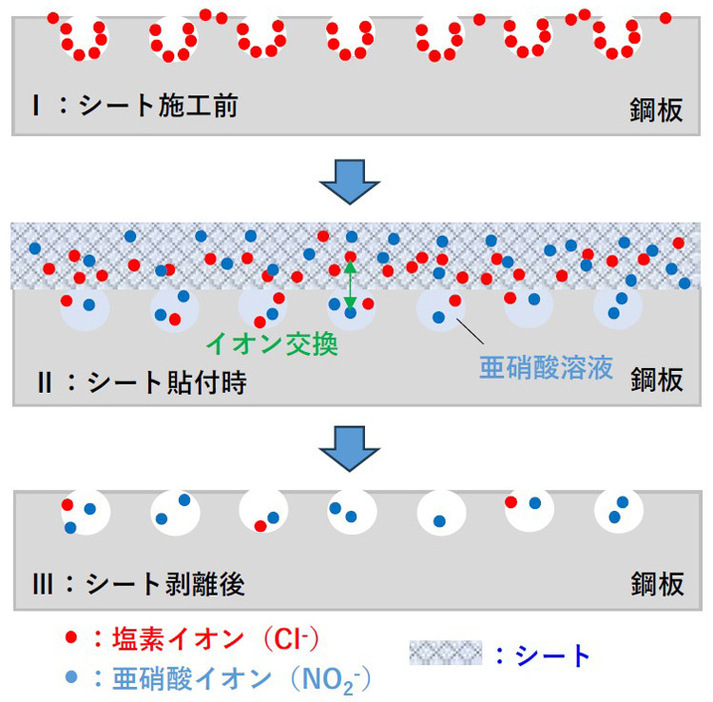 脱塩効果の仕組み。シート施工前には塩素イオン（赤い点）が鋼板表面でさびを生じさせている。シートを貼り付けると拡散によってゲル内の亜硝酸イオン（青い点）と交換され、剥がすとゲルと一緒に塩素イオンが除去される（横河ブリッジ提供）