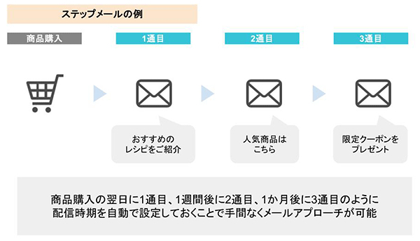 ステップメールの例