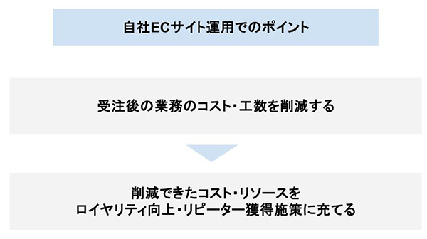 自社ECサイト運営におけるポイント