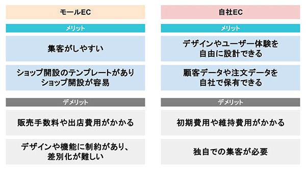 モールECと自社ECのメリット・デメリット