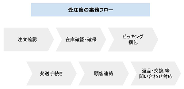 受注後の業務フロー