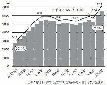 教育職員の精神疾患による病気休職者数（本書より）