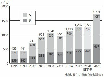 うつ病・躁うつ病の総患者数（本書より）