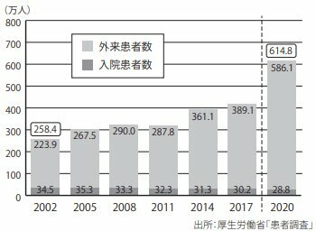 精神疾患を有する総患者数の推移（本書より）