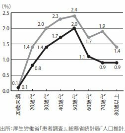 うつ病・躁うつ病男女年齢別患者率＜2020年10月＞（本書より）