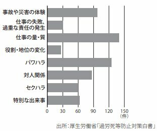 精神障害の出来事別の労災支給決定（本書より）