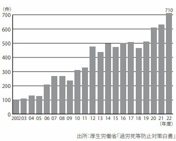 精神障害に関わる労災支給決定（認定）件数（本書より）